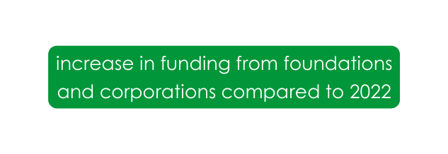 increase in funding from foundations and corporations compared to 2022